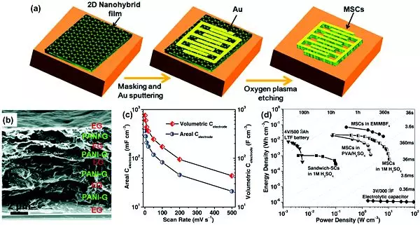 冯新亮&庄小东Chem. Soc. Rev.：二维材料储能器件小型化:从单个器件到智能集成系统的图7